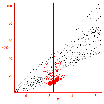 Peres lattice <N>